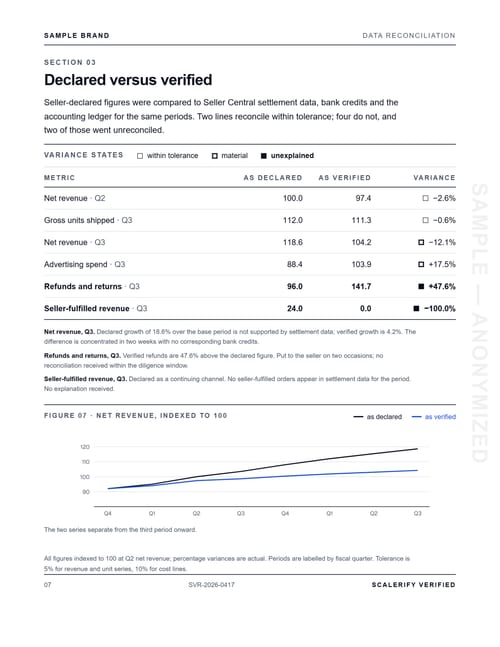 Scalerify Verified sample report — data reconciliation, declared versus verified